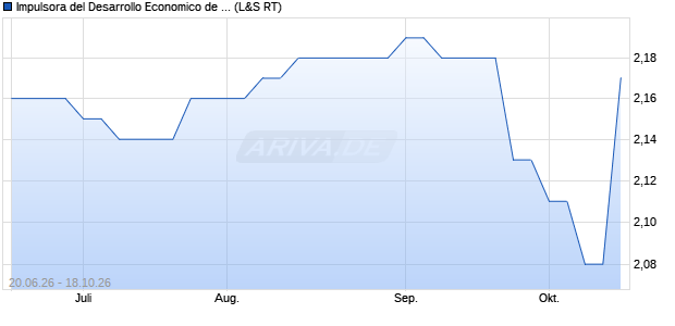 Impulsora del Desarrollo Economico de America Latina Sa de Cv Aktie Chart