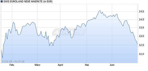 DWS EUROLAND NEUE MAERKTE Chart
