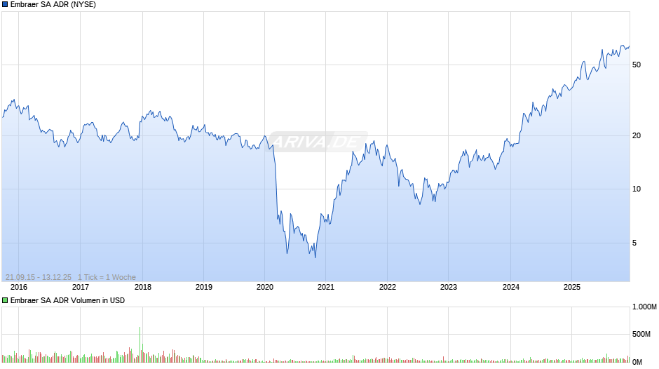 Embraer Aktie (ADR) Chart