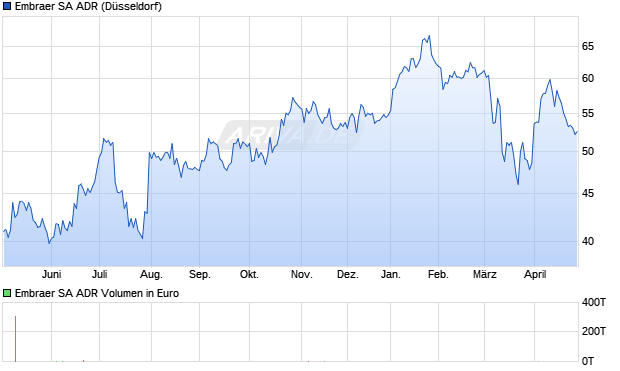 Embraer Aktie (ADR) Chart