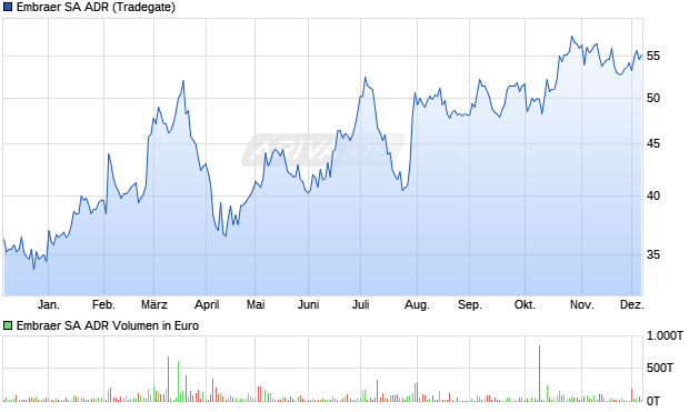 Embraer Aktie (ADR) Chart
