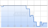 Embraer SA ADR Chart