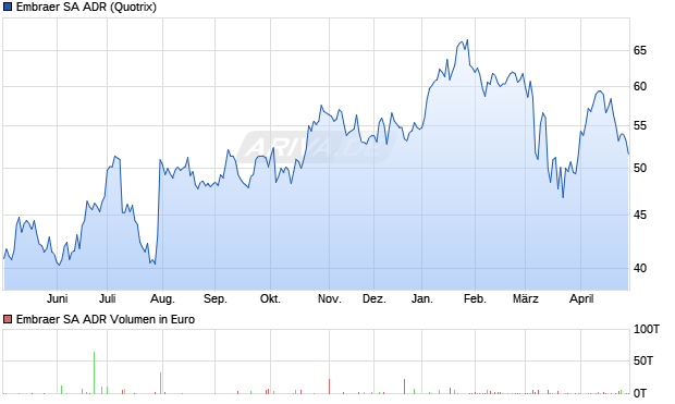 Embraer Aktie (ADR) Chart