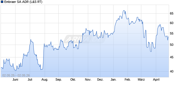 Embraer Aktie (ADR) Chart