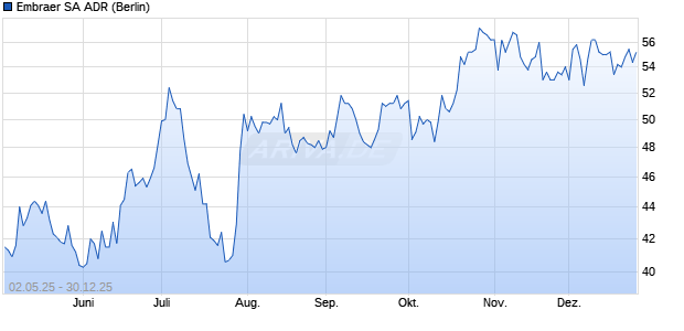 Embraer Aktie (ADR) Chart