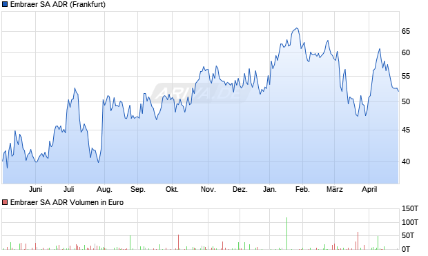 Embraer Aktie (ADR) Chart