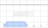 Embraer SA ADR Chart