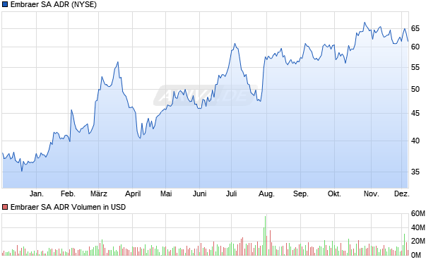 Embraer Aktie (ADR) Chart