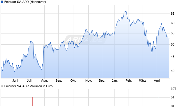 Embraer Aktie (ADR) Chart