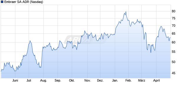 Embraer Aktie (ADR) Chart