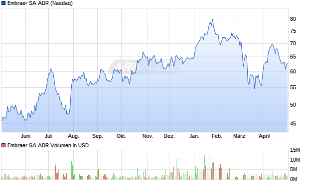 Embraer Aktie (ADR) Chart