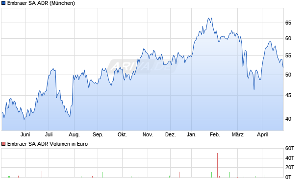 Embraer Aktie (ADR) Chart