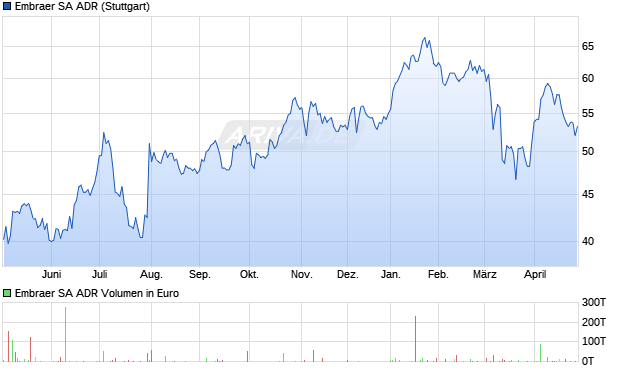 Embraer Aktie (ADR) Chart