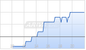 Embraer SA ADR Chart