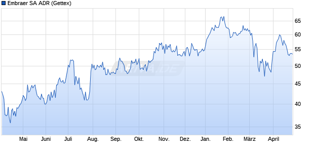 Embraer Aktie (ADR) Chart