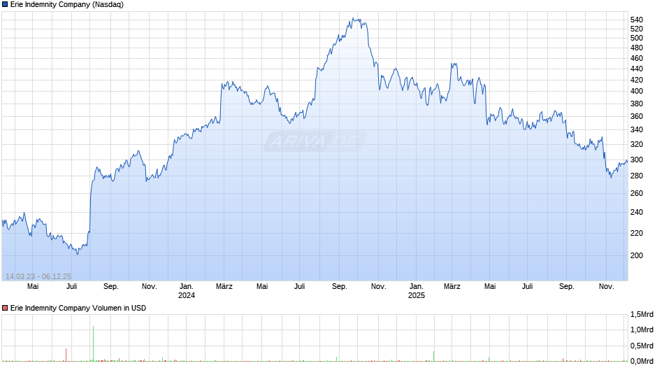 Erie Indemnity Chart