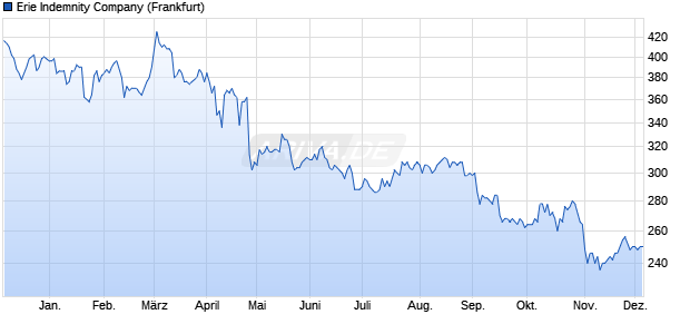 Erie Indemnity Aktie Chart