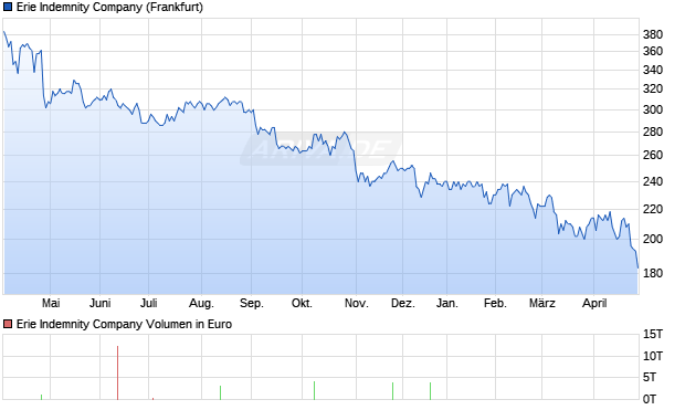 Erie Indemnity Aktie Chart