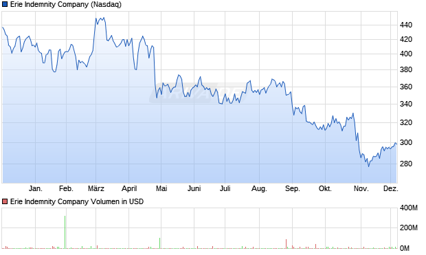 Erie Indemnity Aktie Chart