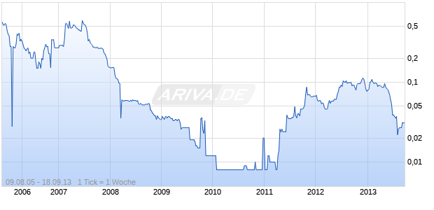 UMC ENERGY PLC   LS -,005 Chart