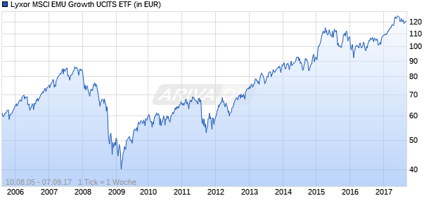 Lyxor MSCI EMU Growth UCITS ETF Chart