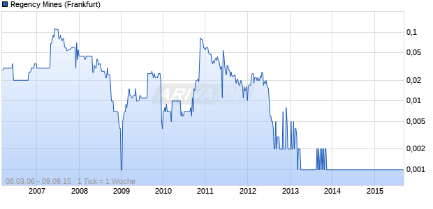 Regency Mines Chart