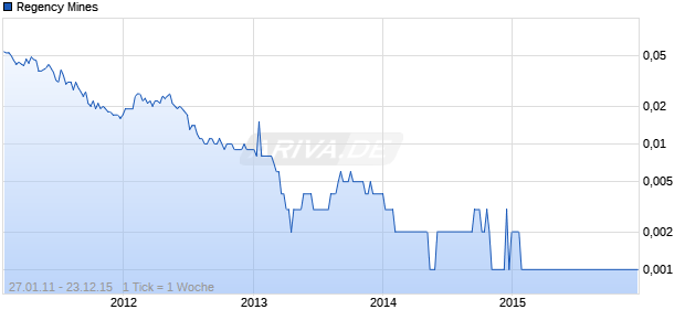 Regency Mines Chart