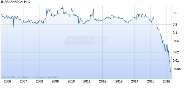 SEAENERGY PLC Chart