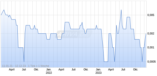RURELEC PLC Chart