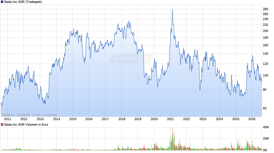 Baidu Chart