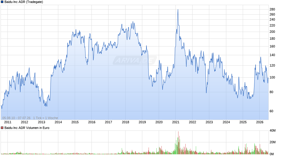 Baidu Chart