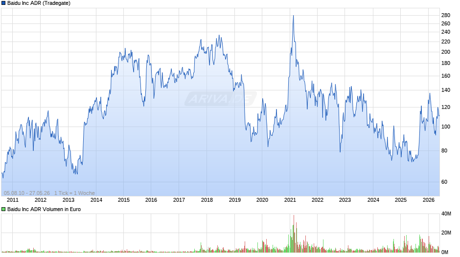 Baidu Chart
