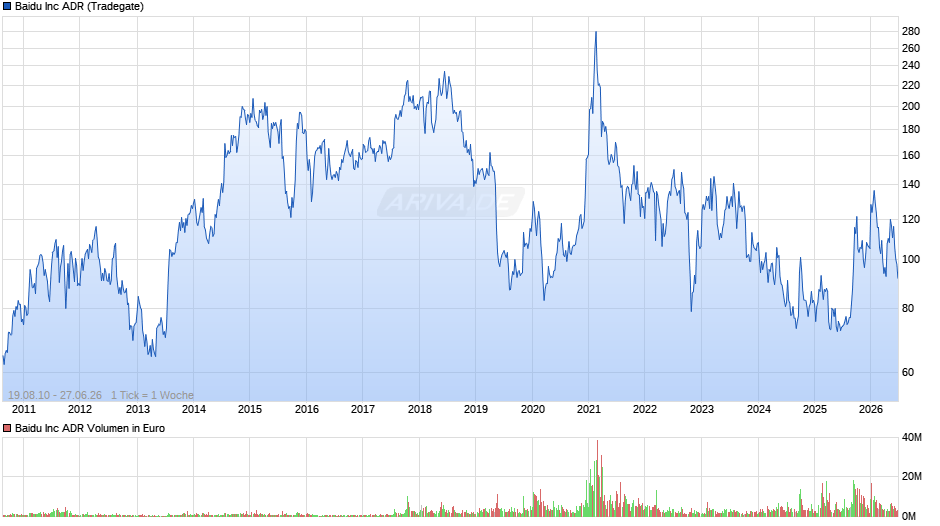 Baidu Chart
