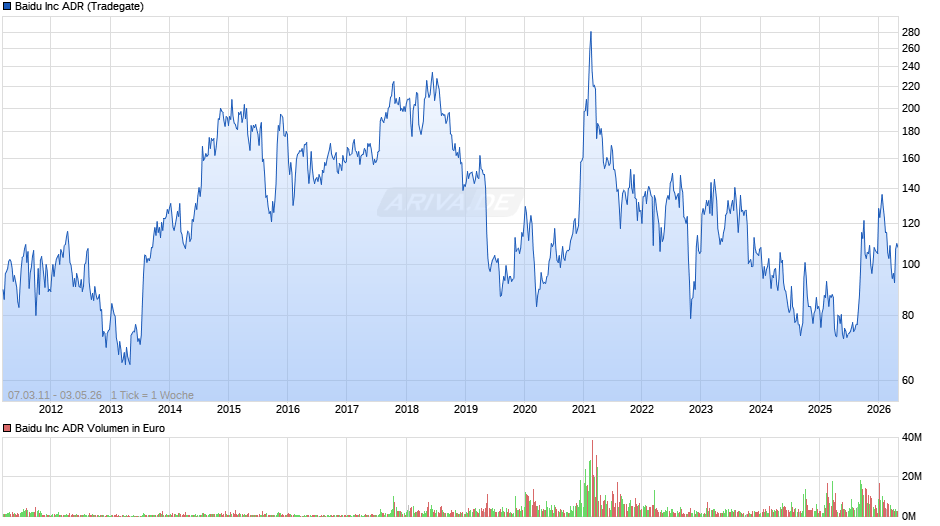 Baidu Chart