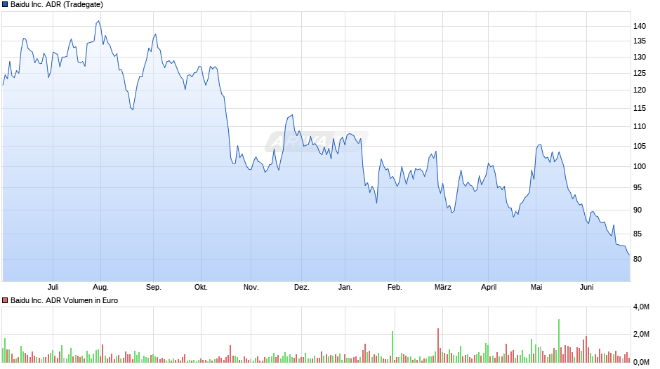 Baidu Inc. ADR Chart