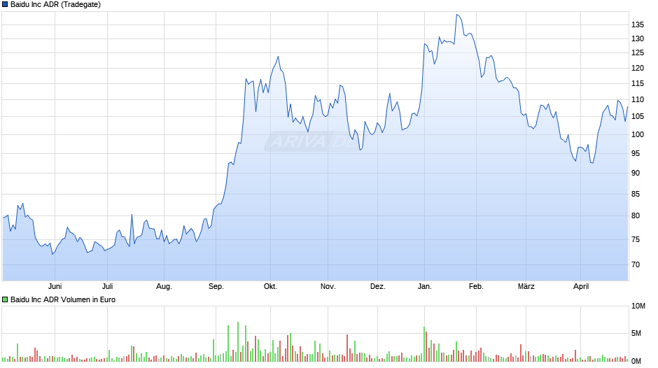 Baidu Chart