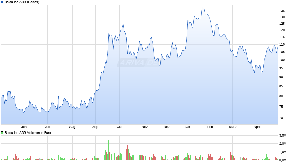 Baidu Chart