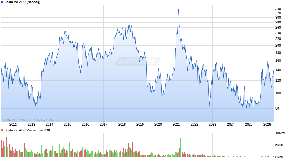 Baidu Chart