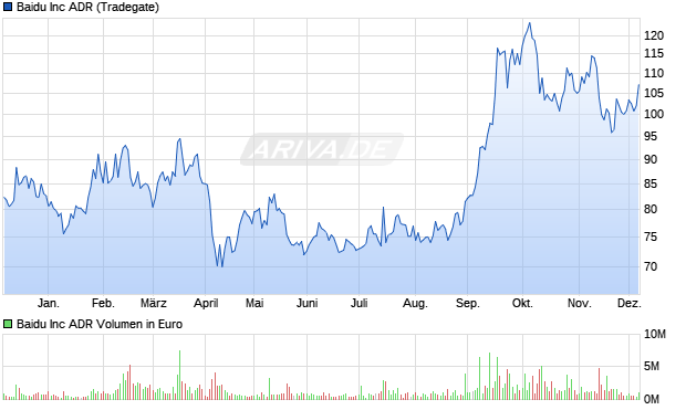 Baidu Aktie Chart