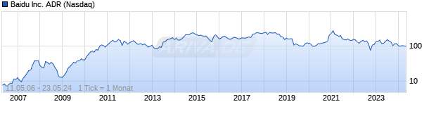 Chart Baidu.Com Inc ADRs