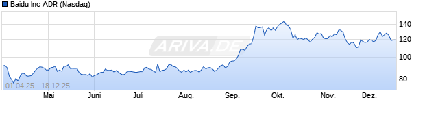Chart Baidu.Com Inc ADRs
