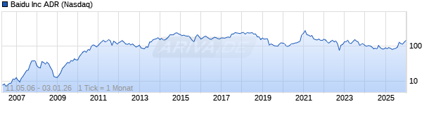 Chart Baidu.Com Inc ADRs