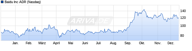 Chart Baidu.Com Inc ADRs