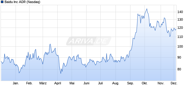 Baidu Aktie Chart