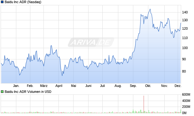 Baidu Aktie Chart