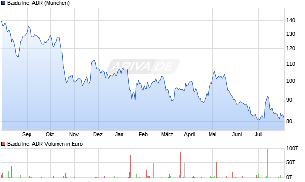 Baidu Inc. ADR Aktie Chart