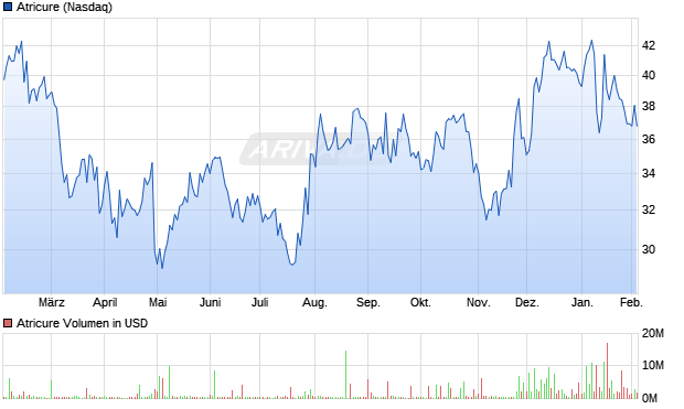 Atricure Aktie Chart