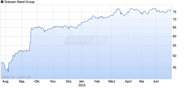 Dresser-Rand Group Chart