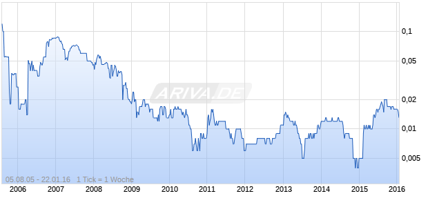 AVACTA GROUP PLC  LS-,001 Chart