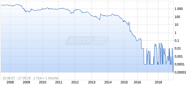Connacher Oil and Gas Chart